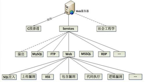 Web系統(tǒng)常見(jiàn)漏洞剖析與綜合防護(hù)策略 構(gòu)建堅(jiān)固的計(jì)算機(jī)系統(tǒng)服務(wù)防線